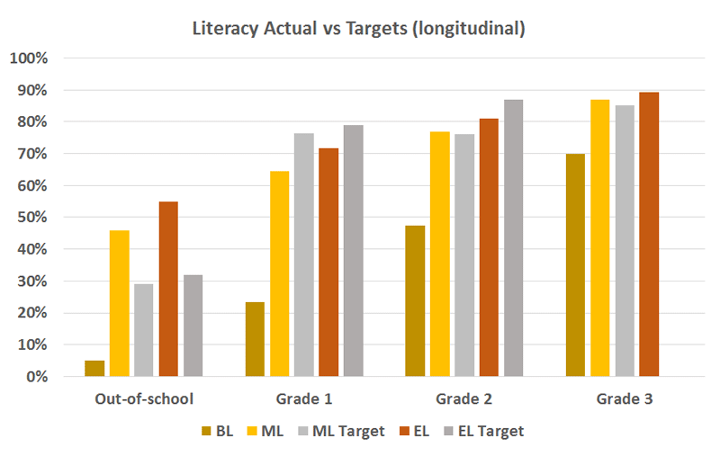 GEC Somalia literacy outcomes table