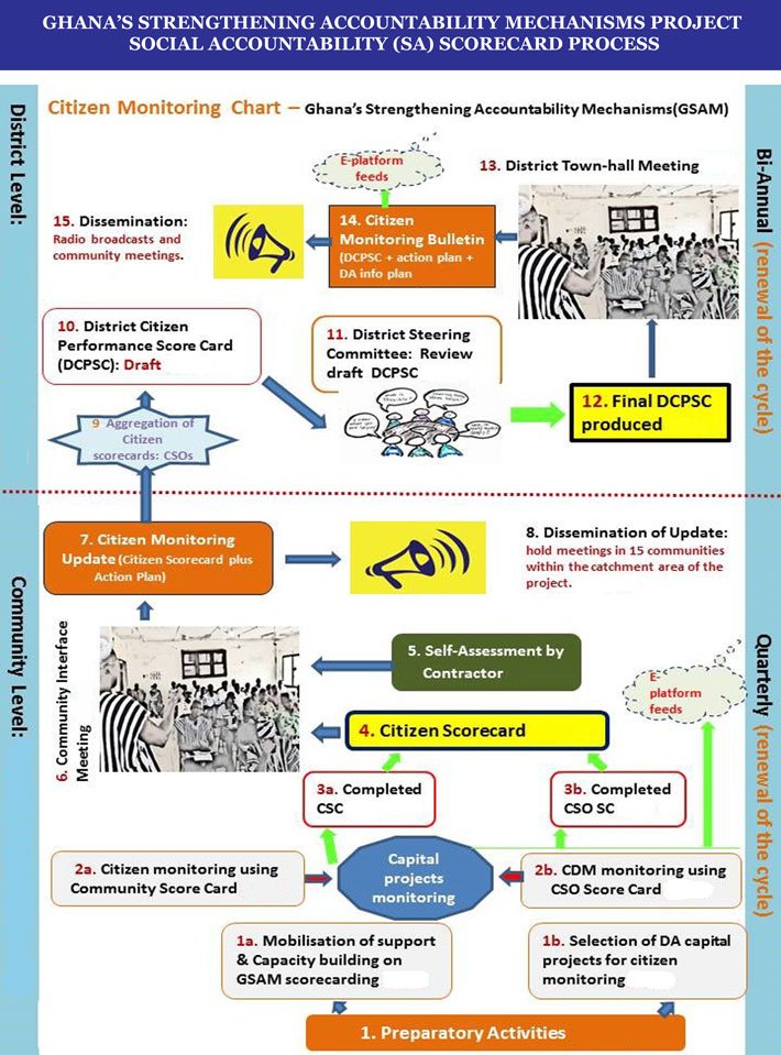 GSAM scorecard process flowchart