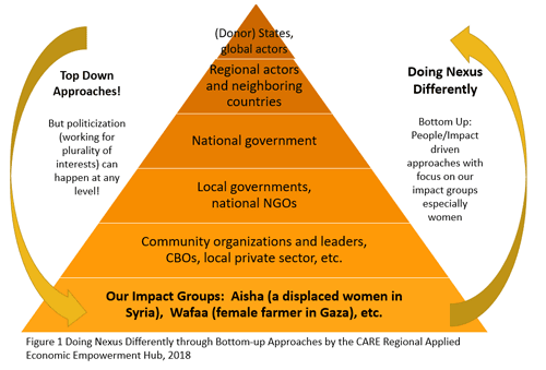 Graph DND through bottom up approaches