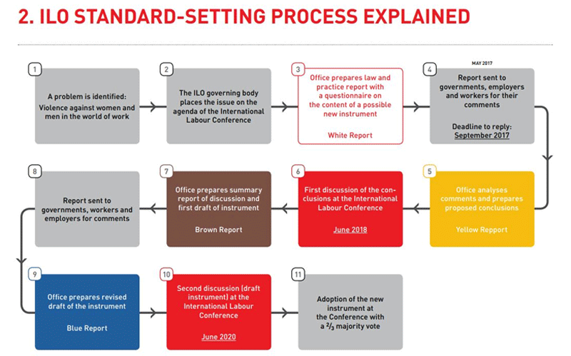 ILO standard setting process diagram