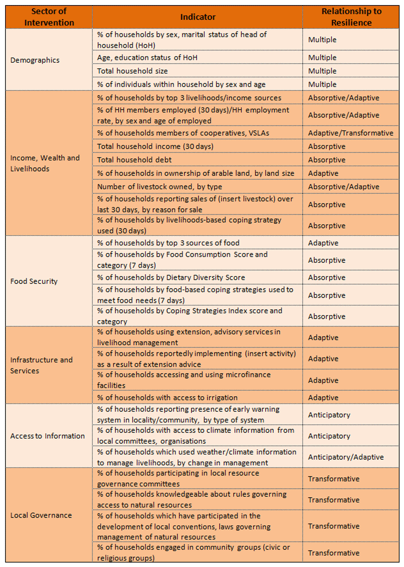 Table of core indicators and relationship to resilience