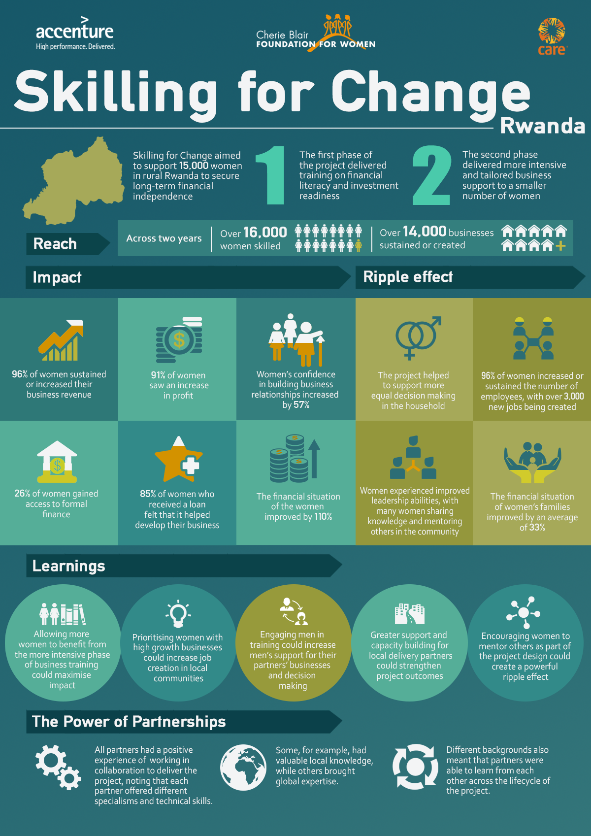 Skilling for Change infographic 