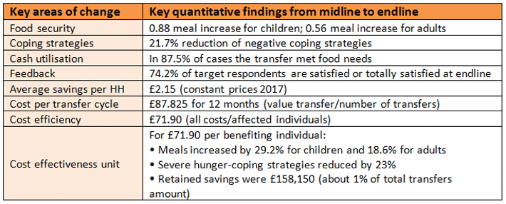cash transfer evaluation table