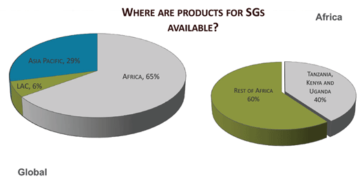 where are products for SGs available