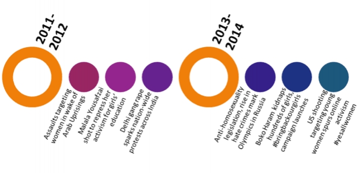 What next? A timeline of incidents that have inspired global activism against GBV (taken from CARE's global GBV strategy)