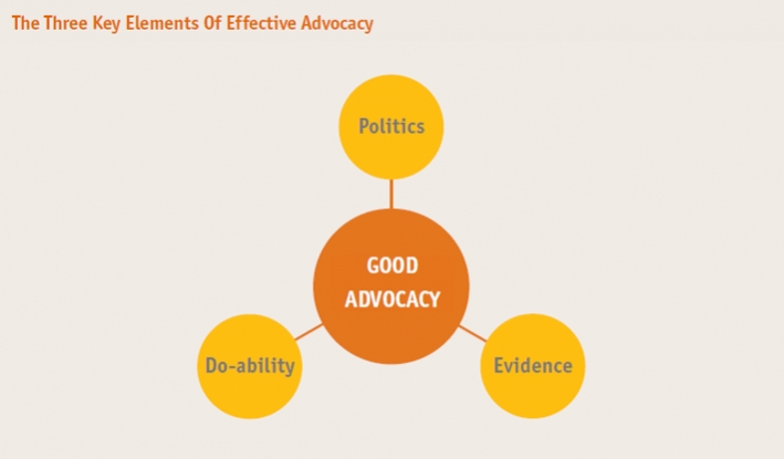 Extract from CARE International Advocacy Handbook