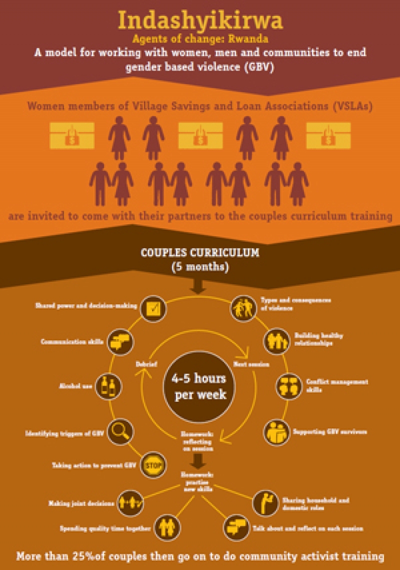 Indashyikirwa - Ending gender based violence infographic